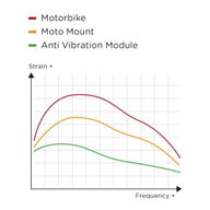 Anti Vibration Module